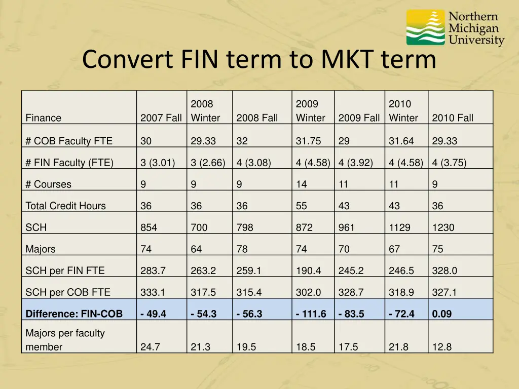 convert fin term to mkt term