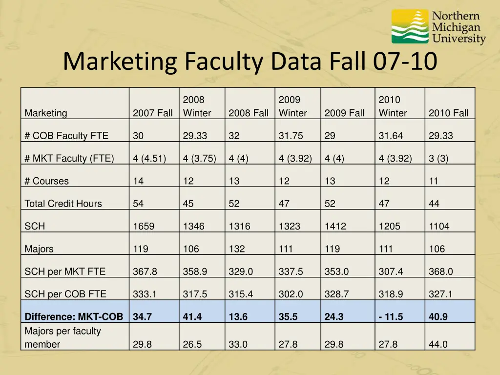 marketing faculty data fall 07 10