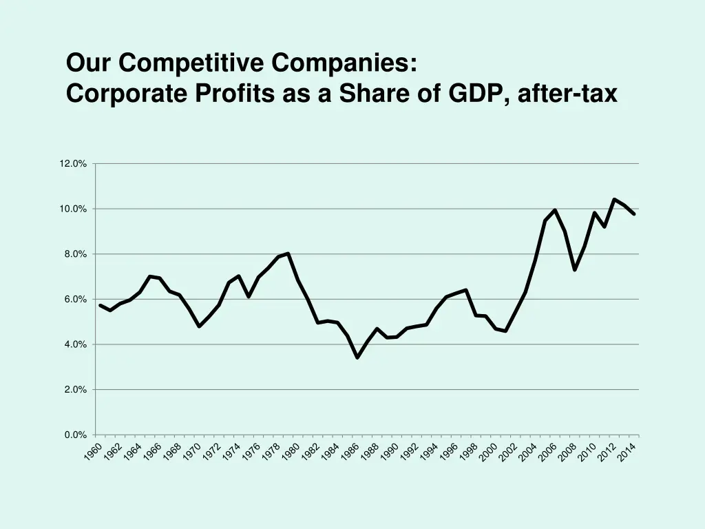 our competitive companies corporate profits