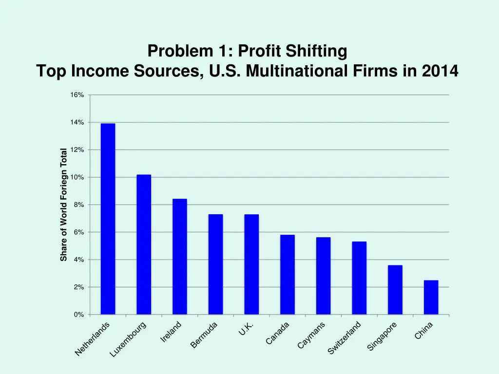 problem 1 profit shifting