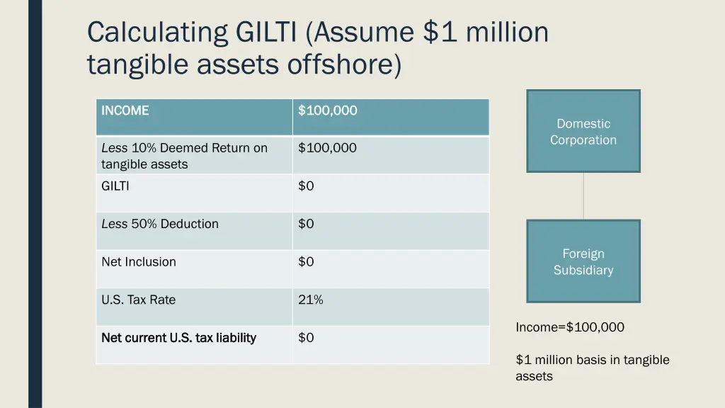 calculating gilti assume 1 million tangible
