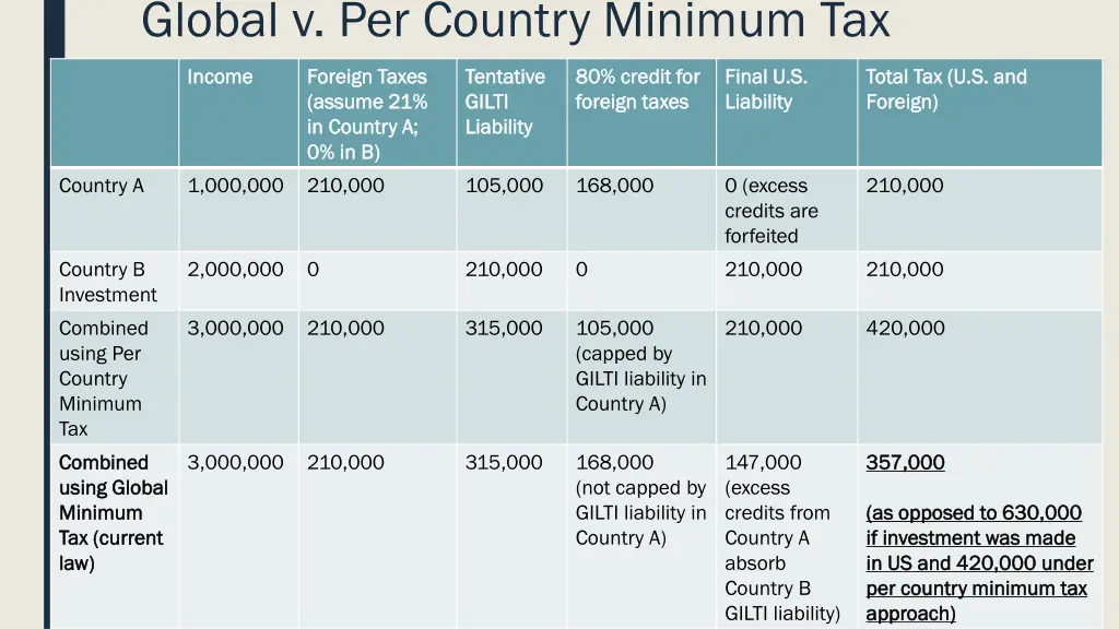 global v per country minimum tax 1