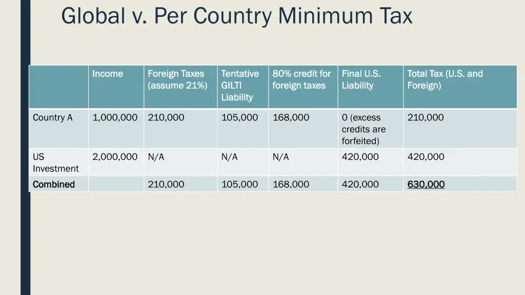 global v per country minimum tax