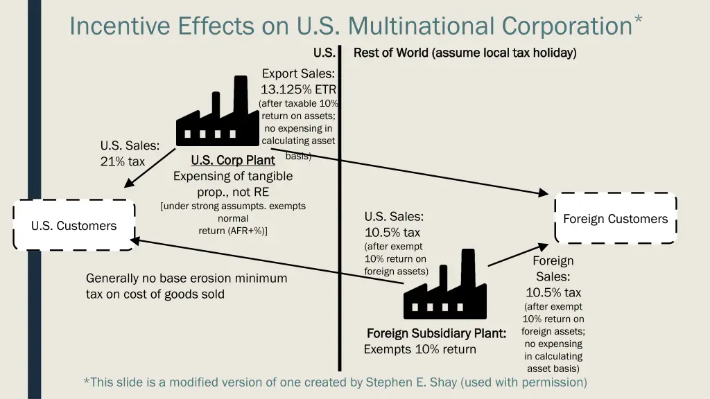 incentive effects on u s multinational