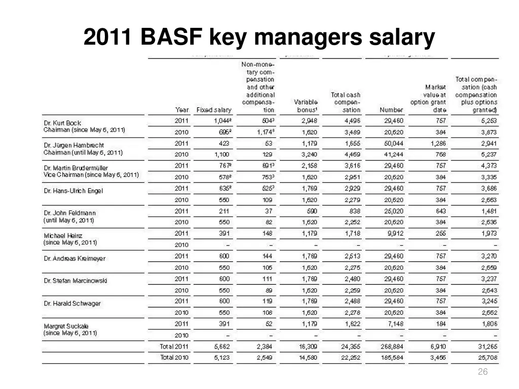 2011 basf key managers salary
