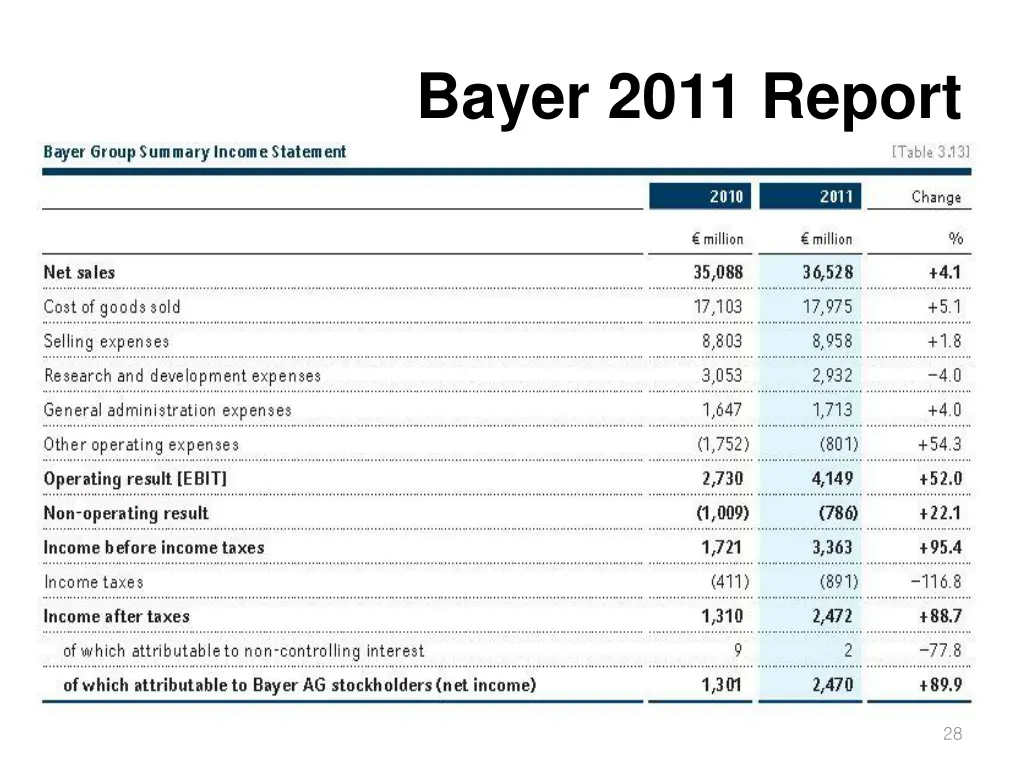 bayer 2011 report