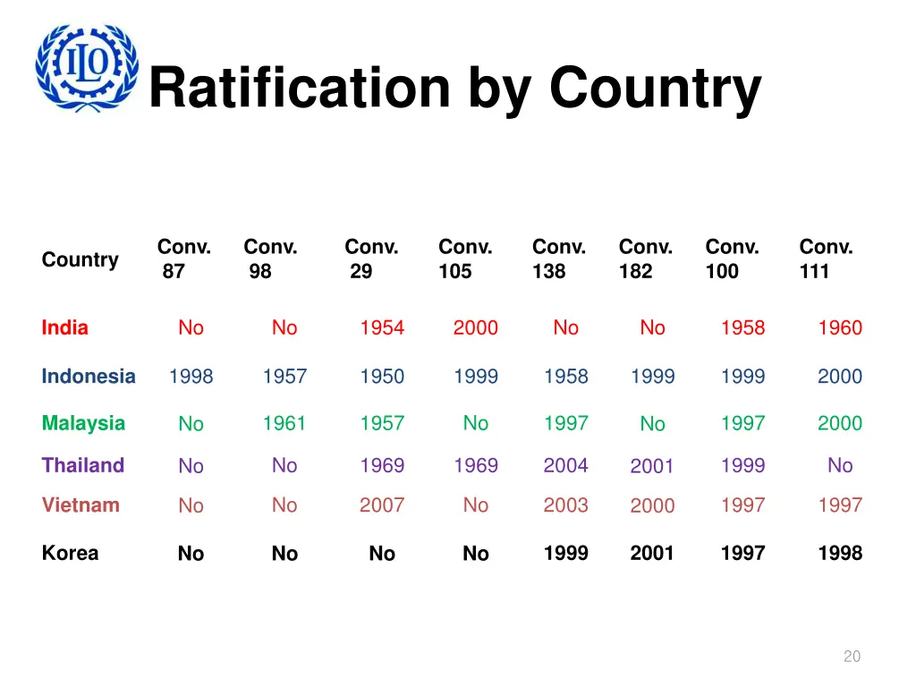 ratification by country