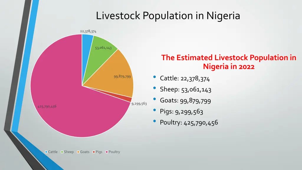 livestock population in nigeria