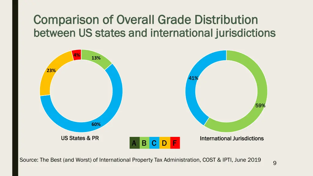 comparison of overall grade distribution
