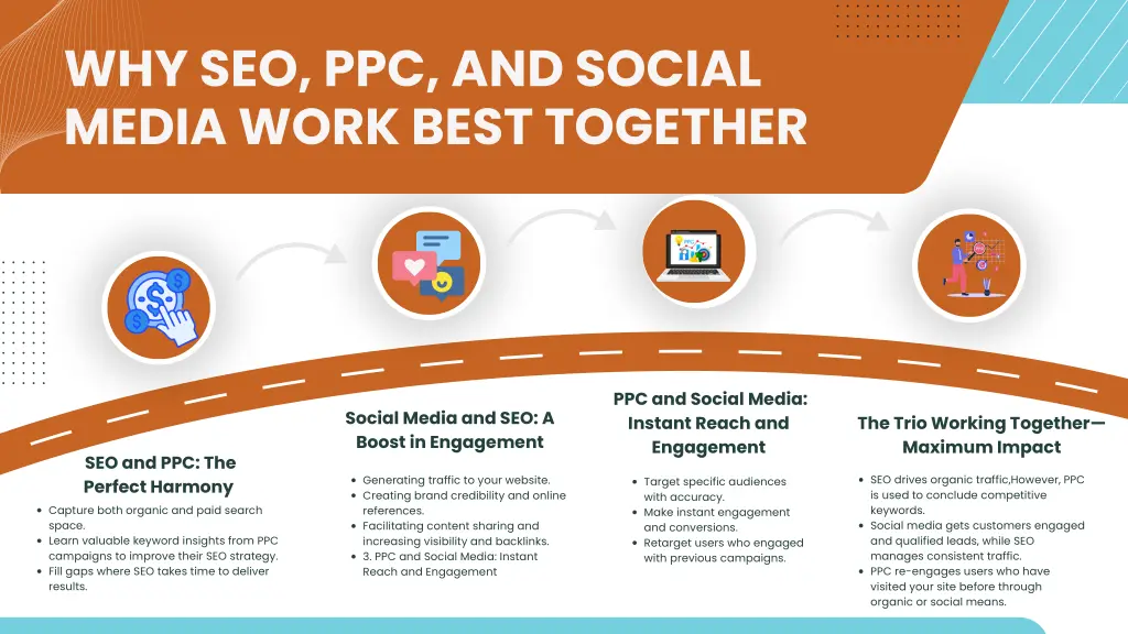 why seo ppc and social media work best together