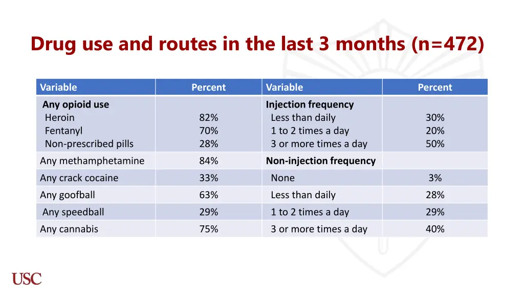 drug use and routes in the last 3 months n 472