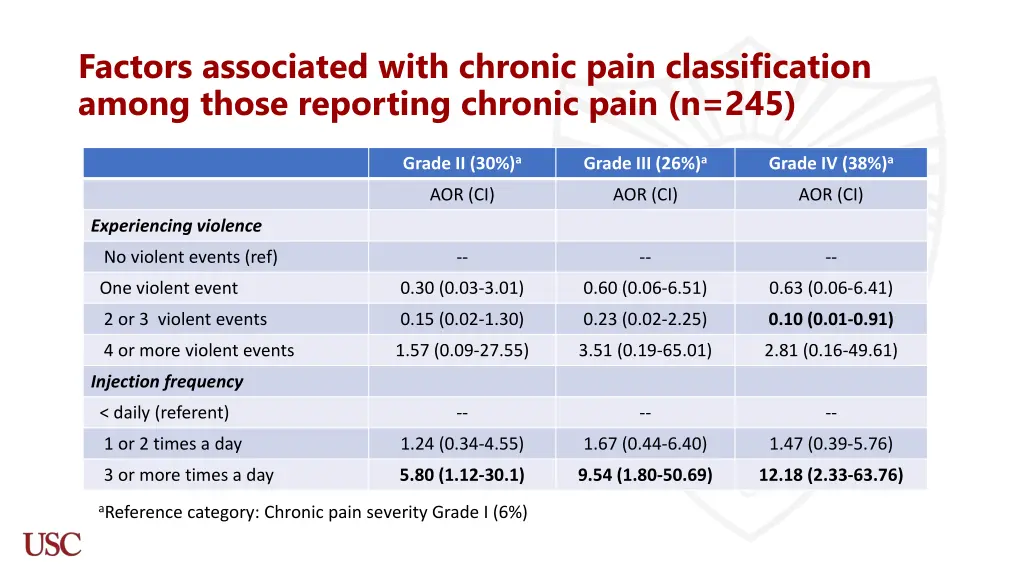 factors associated with chronic pain