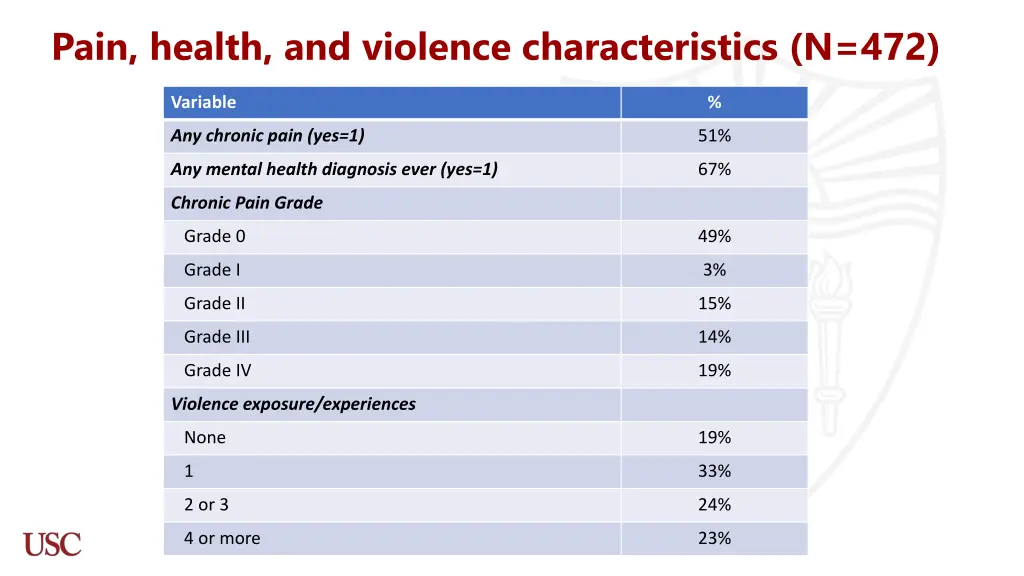 pain health and violence characteristics n 472