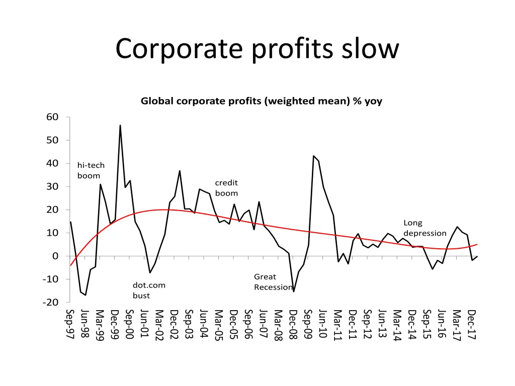 corporate profits slow
