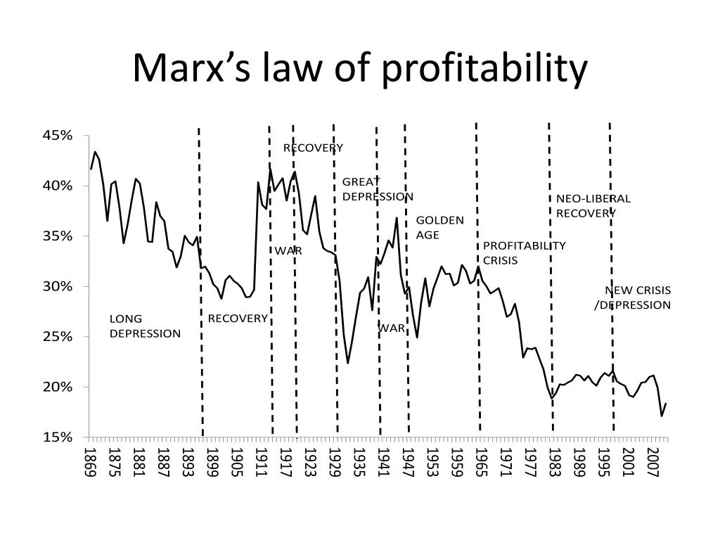 marx s law of profitability