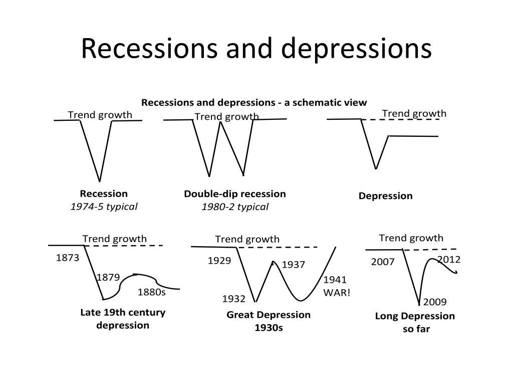 recessions and depressions