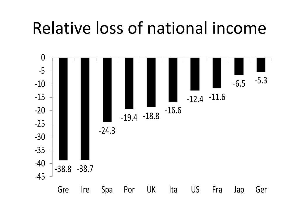 relative loss of national income