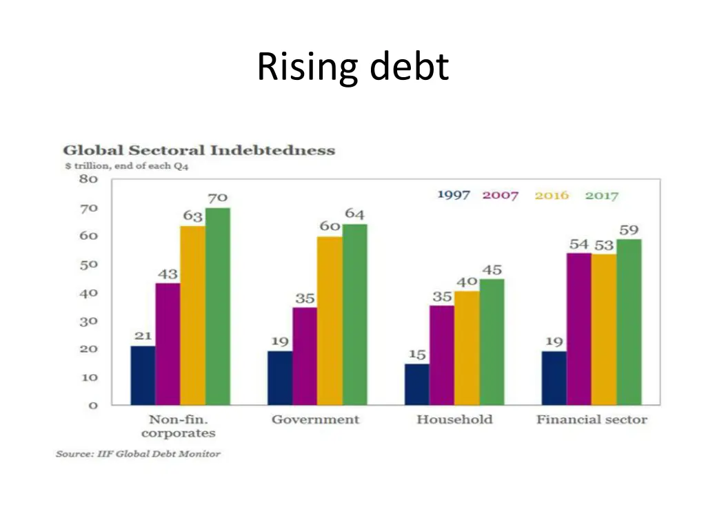rising debt