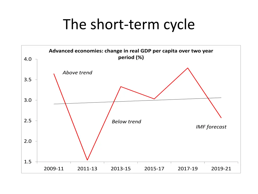the short term cycle