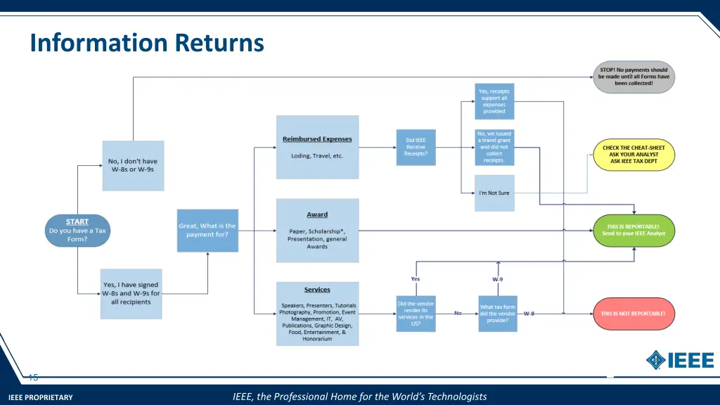 information returns