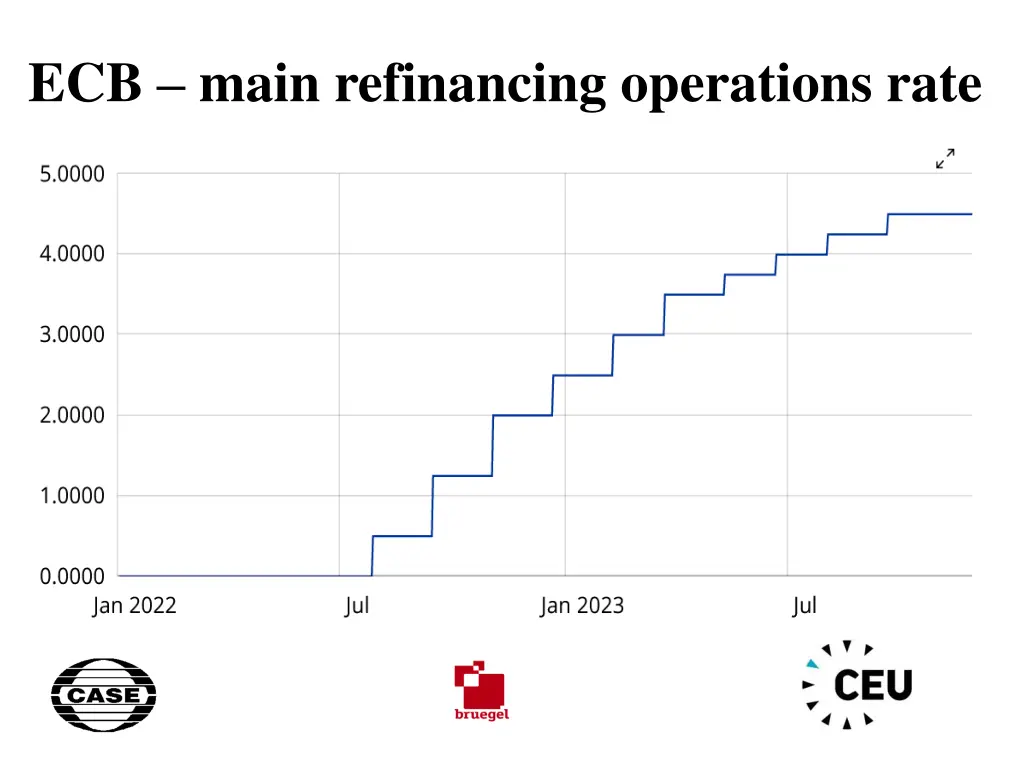 ecb main refinancing operations rate