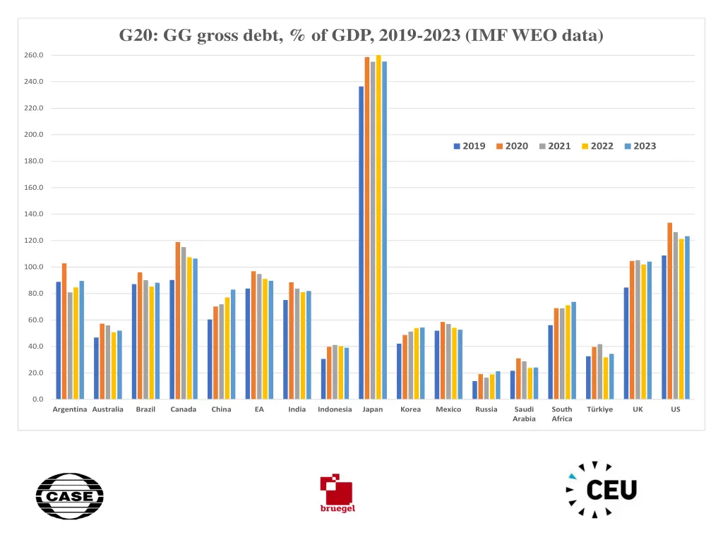 g20 gg gross debt of gdp 2019 2023 imf weo data