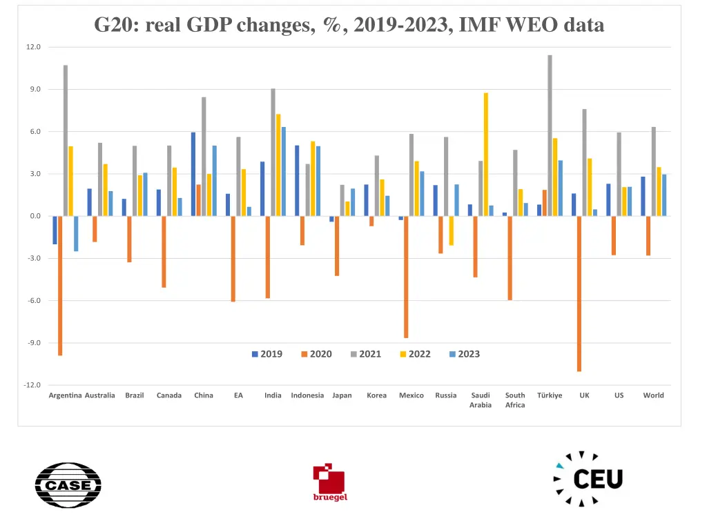 g20 real gdp changes 2019 2023 imf weo data