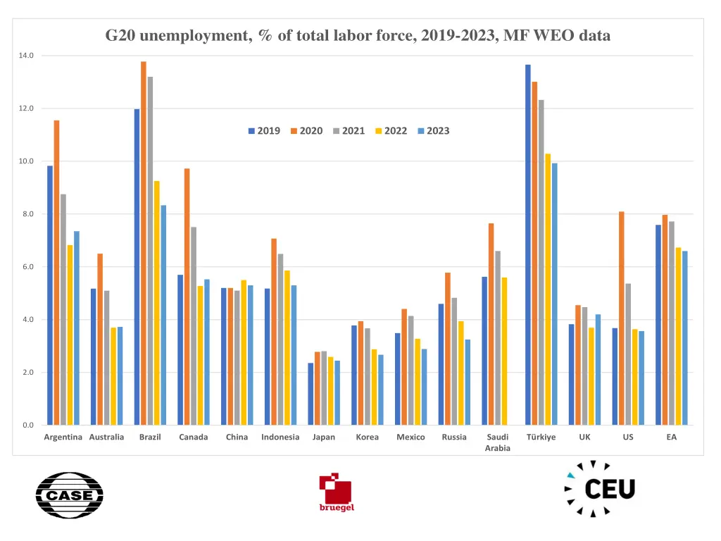 g20 unemployment of total labor force 2019 2023