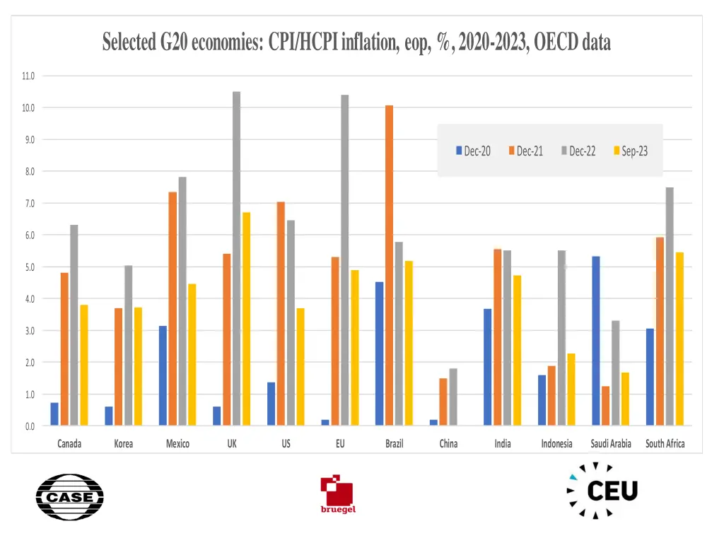 selected g20 economies cpi hcpi inflation