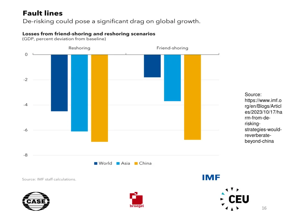 source https www imf o rg en blogs articl es 2023