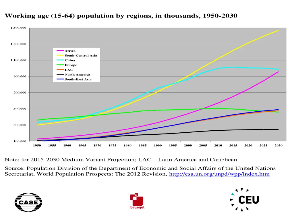 working age 15 64 population by regions