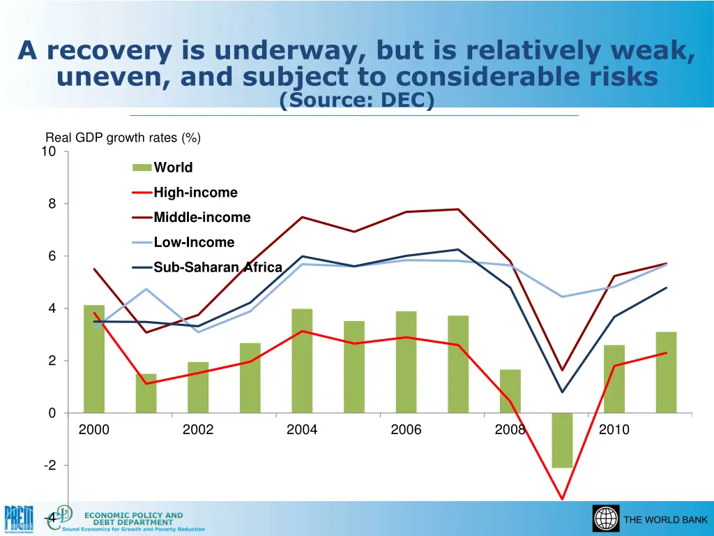 a recovery is underway but is relatively weak