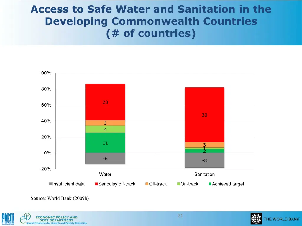 access to safe water and sanitation