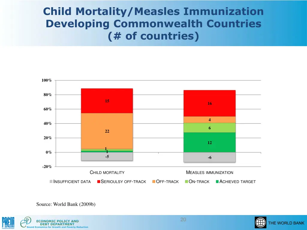 child mortality measles immunization developing