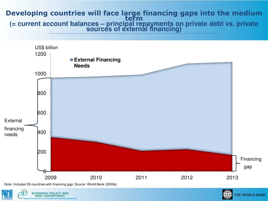 developing countries will face large financing