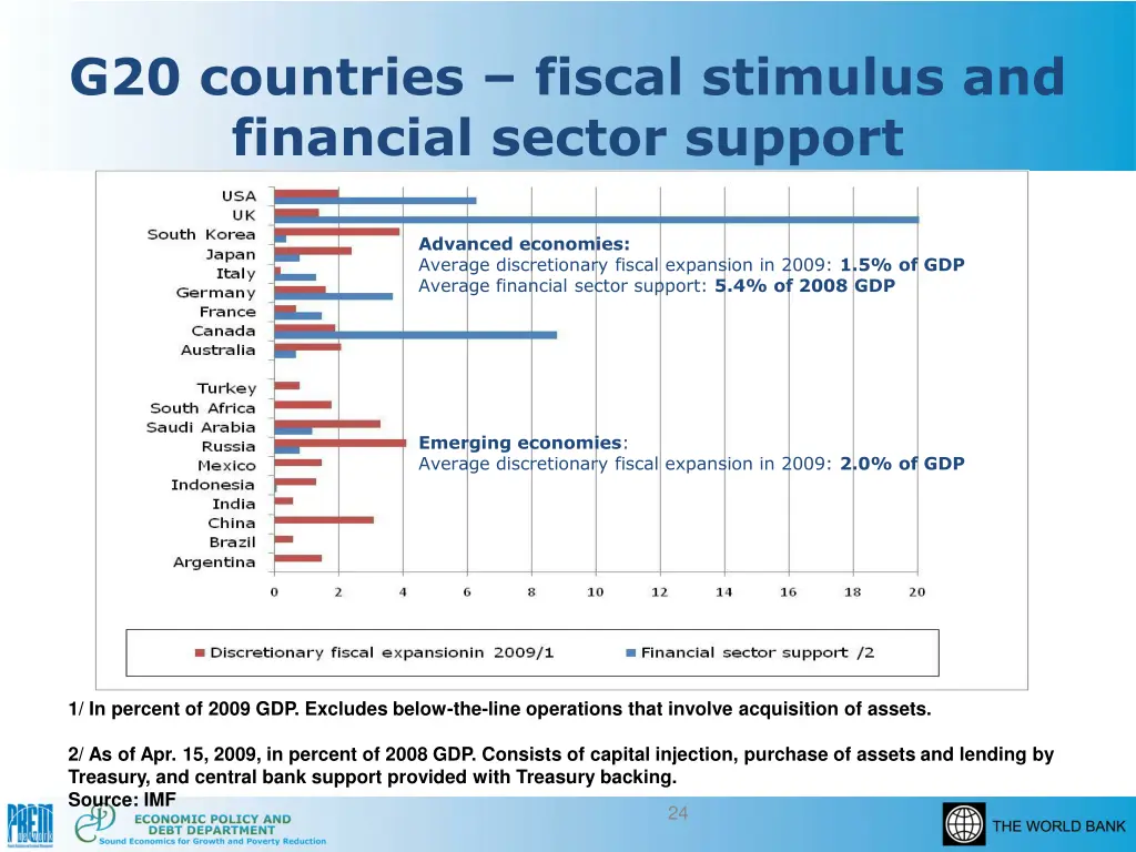 g20 countries fiscal stimulus and financial