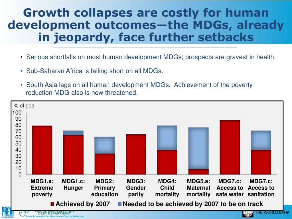 growth collapses are costly for human development