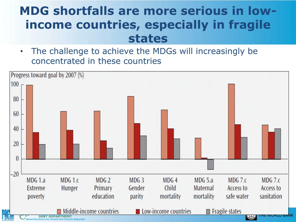 mdg shortfalls are more serious in low income