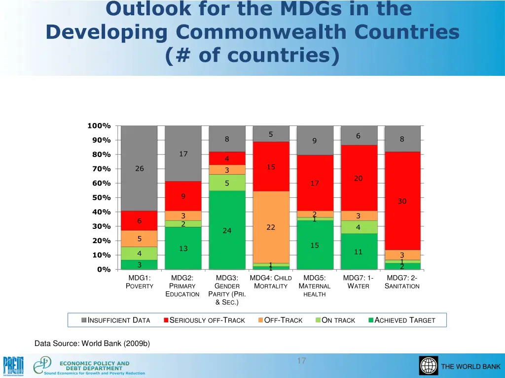 outlook for the mdgs in the developing