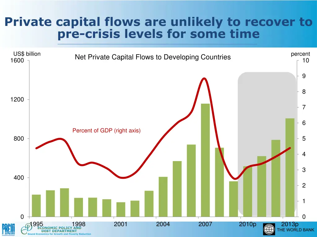 private capital flows are unlikely to recover