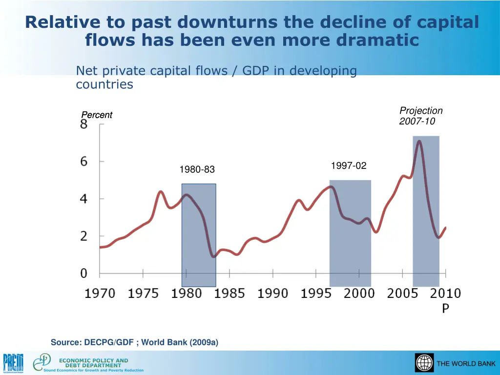 relative to past downturns the decline of capital