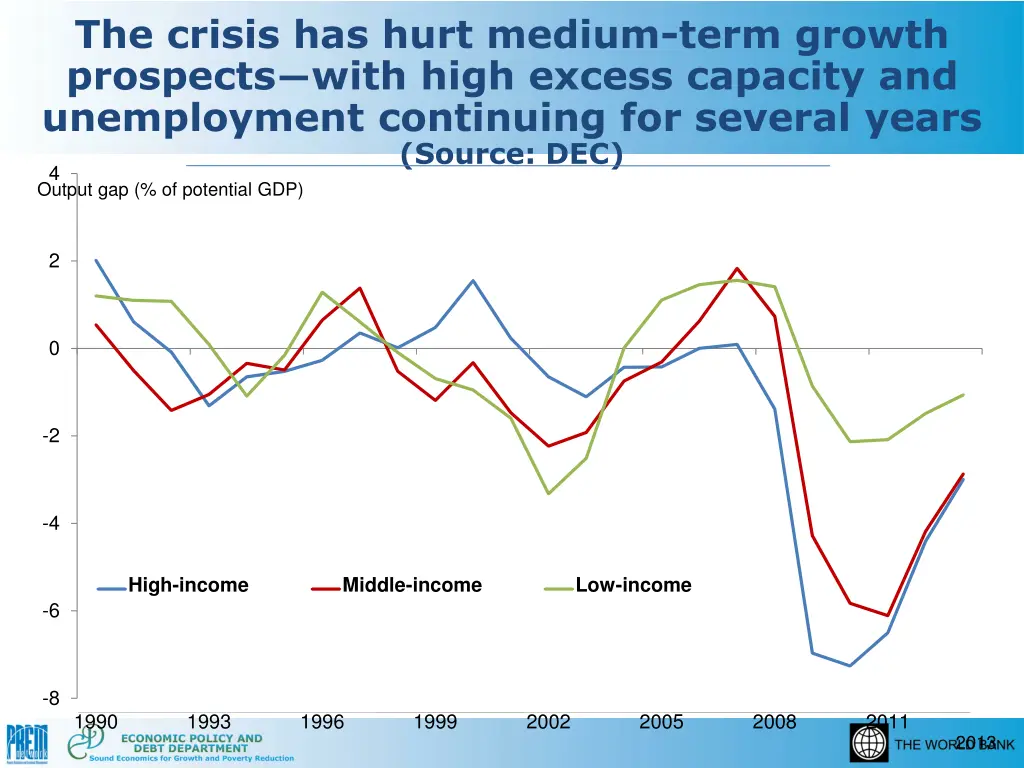 the crisis has hurt medium term growth prospects