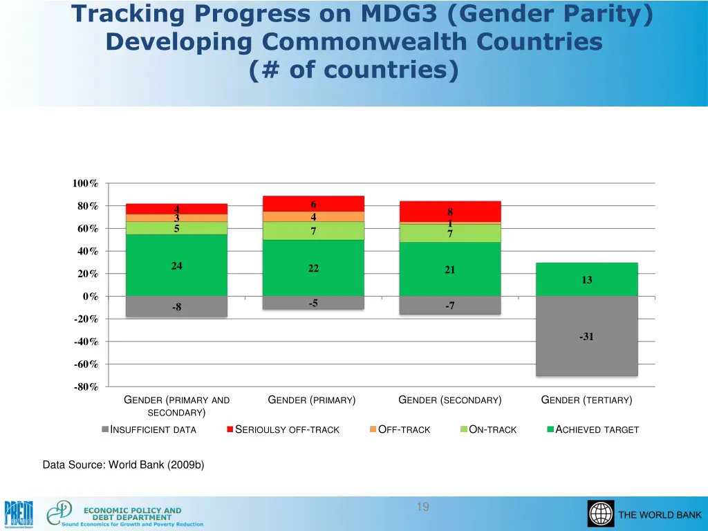 tracking progress on mdg3 gender parity