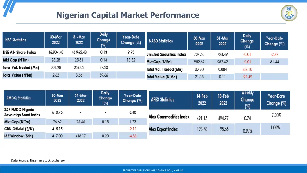 nigerian capital market performance