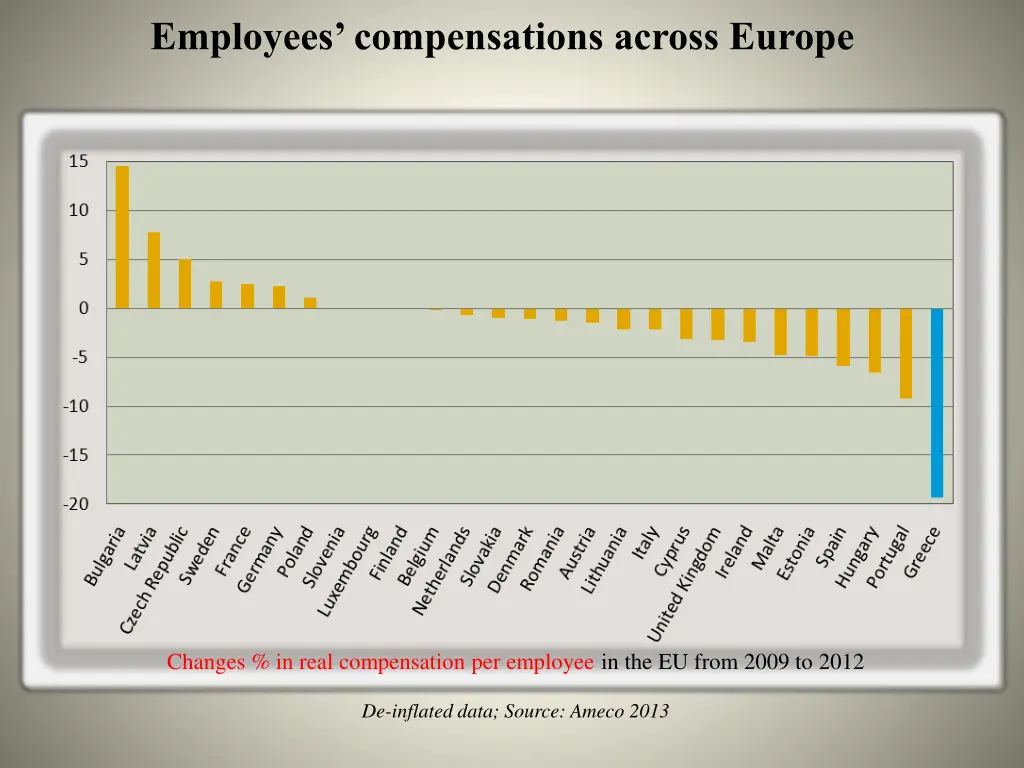 employees compensations across europe