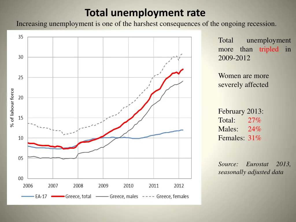 total unemployment rate