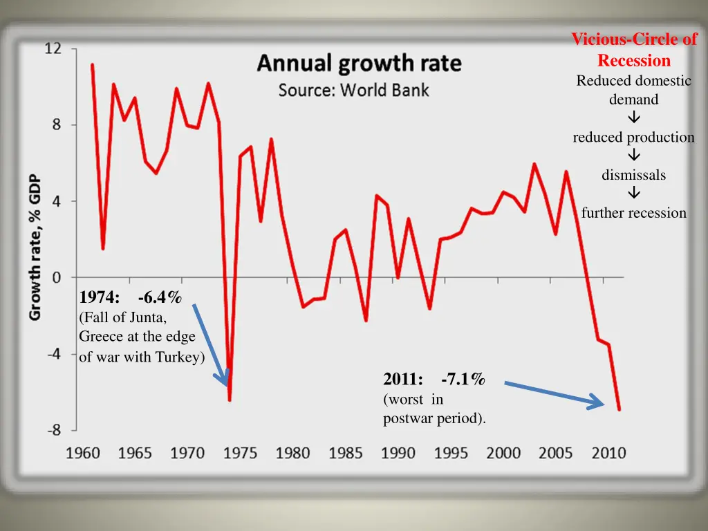 vicious circle of recession reduced domestic