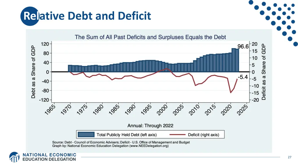relative debt and deficit
