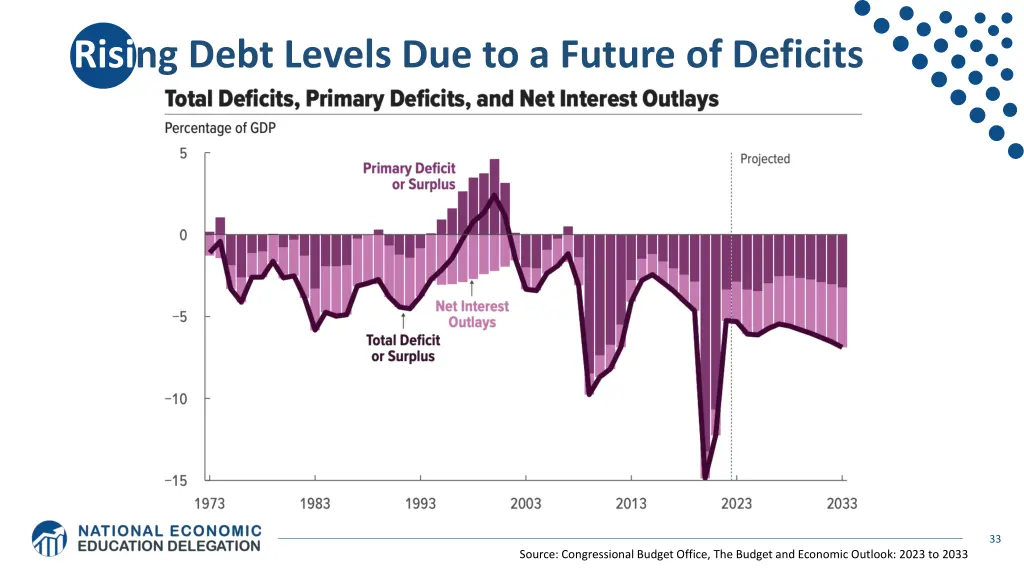 rising debt levels due to a future of deficits