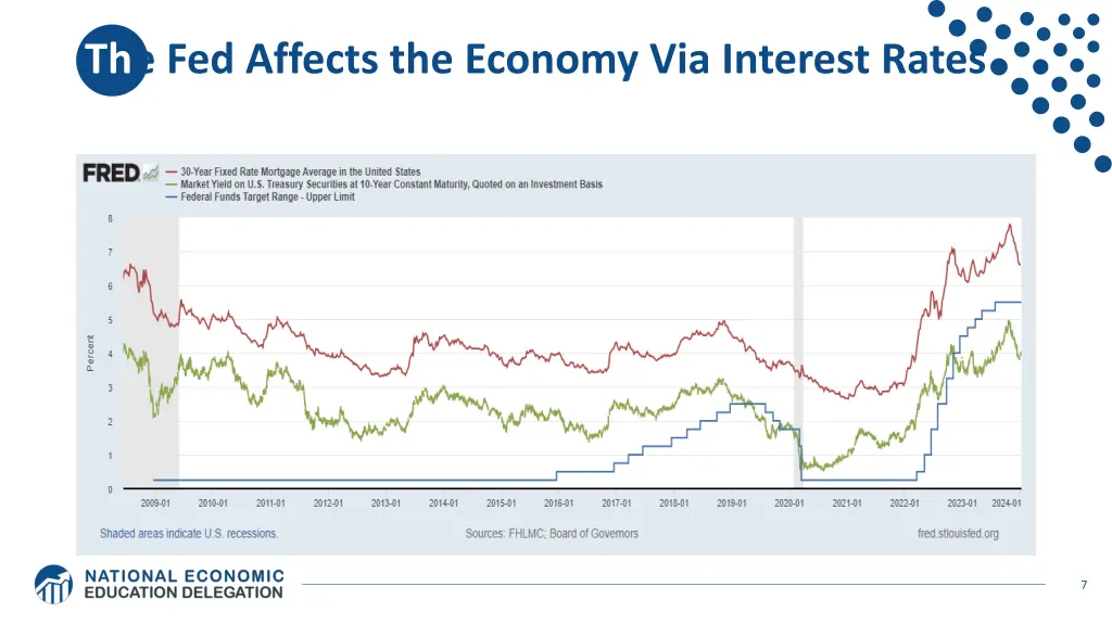 the fed affects the economy via interest rates